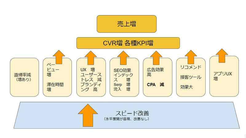 サイトスピードを改善することでさまざまな施策にプラスの効果が表れ、売上増加につなげられる