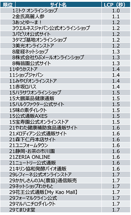 「LCP」ランキング 上位30サイトスコア（「JADMA」正会員、「ファッション・靴」「健康食品」「コスメ・香水」ジャンル）