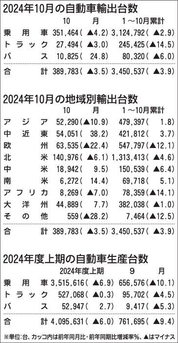 2024年10月の自動車輸出、6カ月連続マイナス　アジアや欧州が2桁減　自工会発表