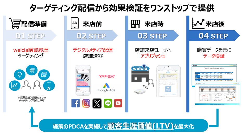 ターゲティング配信から効果検証までをワンストップで提供