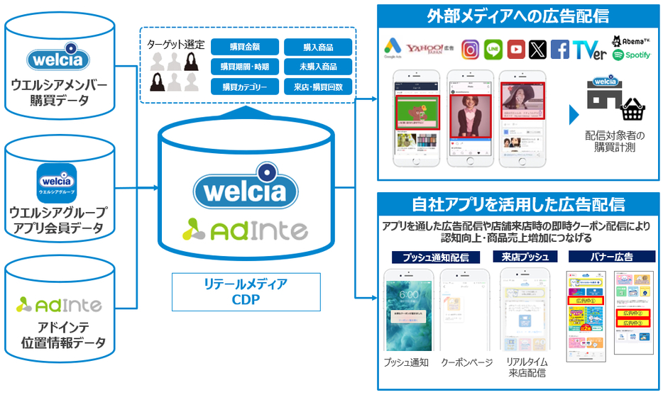 新たな広告メニューを共同開発