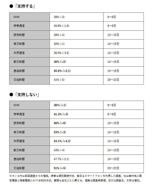 報道各社調査の内閣支持率（12月）