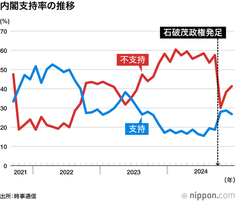 内閣支持率の推移