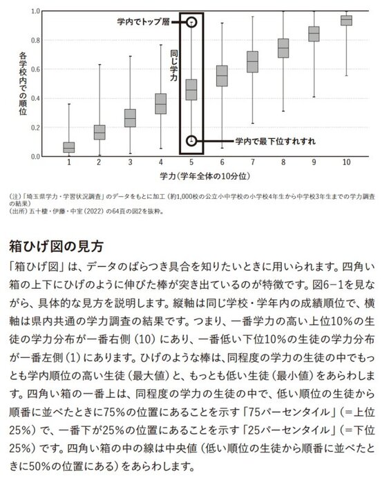 図1　同じ学力でも学内順位がトップ層の生徒と下位層の生徒がいる