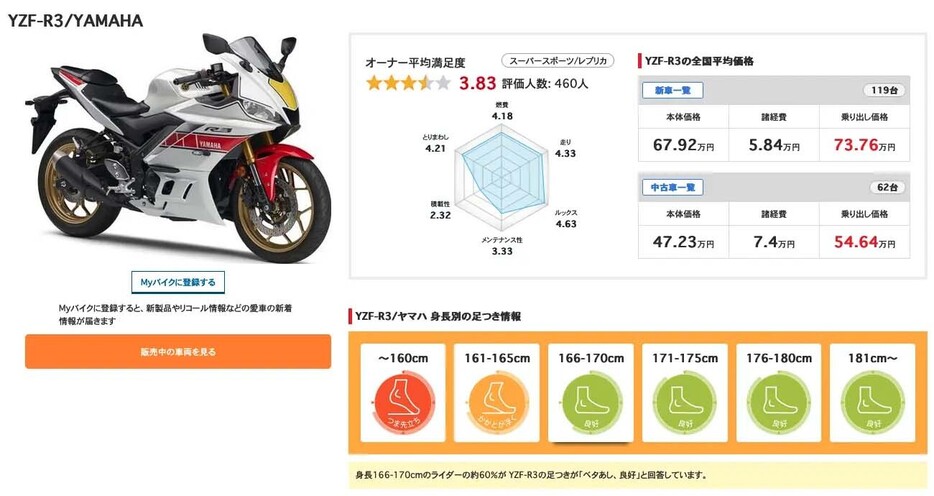 YAMAHA YZF-R3のユーザー評価