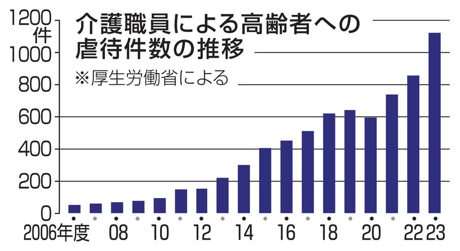 介護職員による高齢者への虐待件数の推移