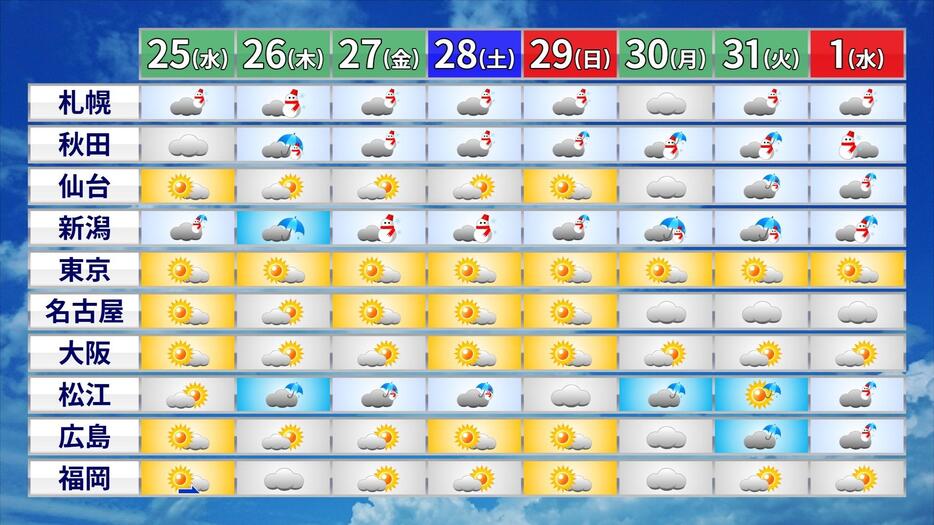 25日(水)～1月1日(水)の予報