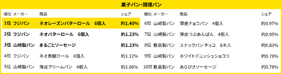 菓子パン・調理パン