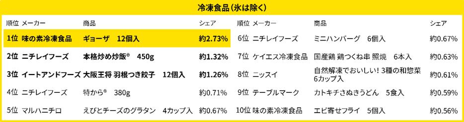冷凍食品（氷は除く）