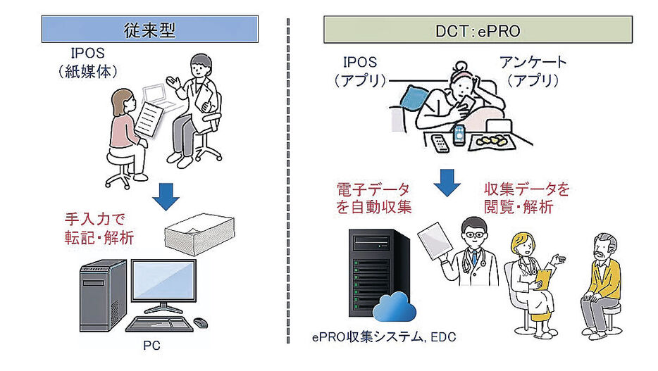 従来の問診（左）とアプリを用いた問診（右）