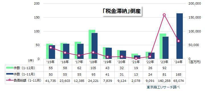 「税金滞納」倒産が過去最多を大幅に更新