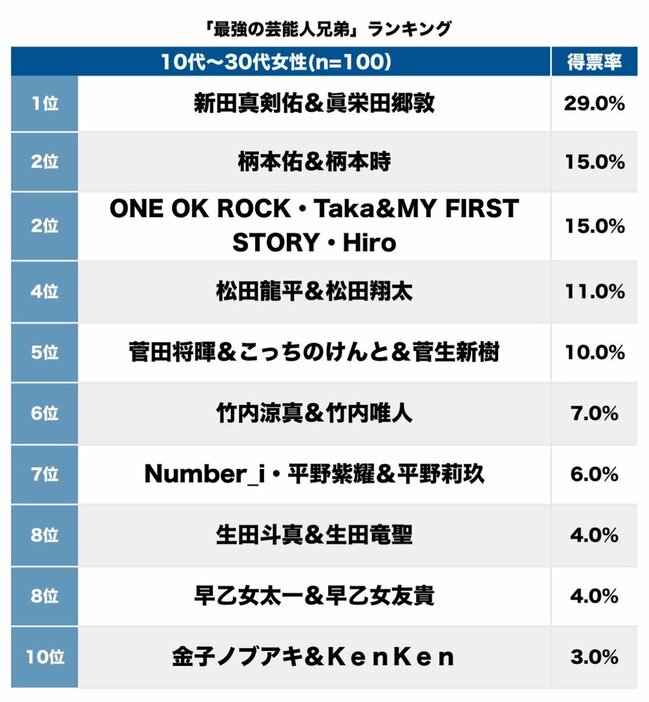 10～30代女性が選ぶ「最強の芸能人兄弟」、ワンオク・Takaとマイファス・Hiro兄弟を抑えた俳優兄弟は【トップ3】