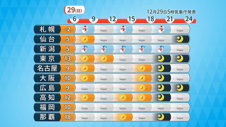 29日(日)の時系列天気