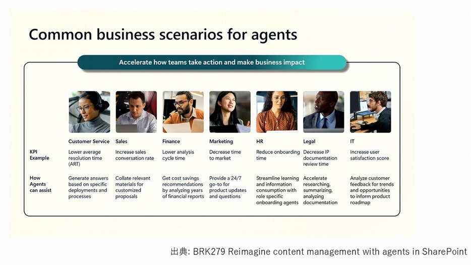 Copilotエージェントは社内のさまざまな業務で利用できる可能性がある（出典：著者提供）