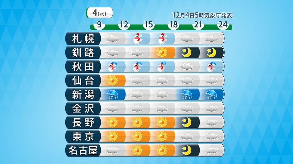 時系列天気予報(東日本)