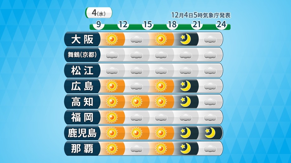 時系列天気予報(西日本)