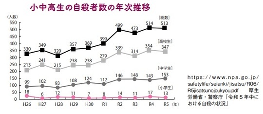 ［図表1］小中高生の自殺者数の年次推移 出所：『思春期の子の「うつ」がよくわかる本』（大和出版）より抜粋