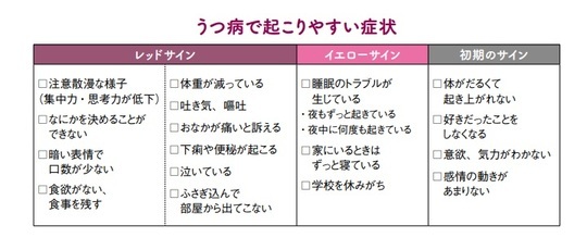 ［図表3］うつ病で起こりやすい症状 出所：『思春期の子の「うつ」がよくわかる本』（大和出版）より抜粋