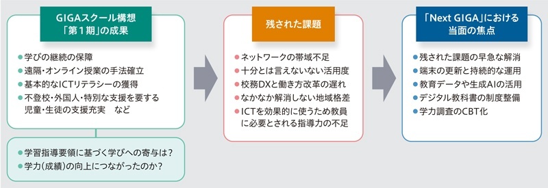 図1　GIGAスクール構想は多くの成果を上げたが、残された課題もまた多い。成果と課題を検証し、対応する国の施策などを解説する