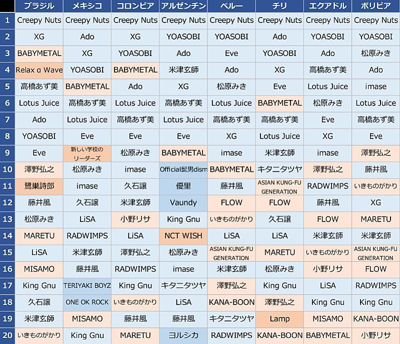 ラテンアメリカで聴かれているJ-POPは？