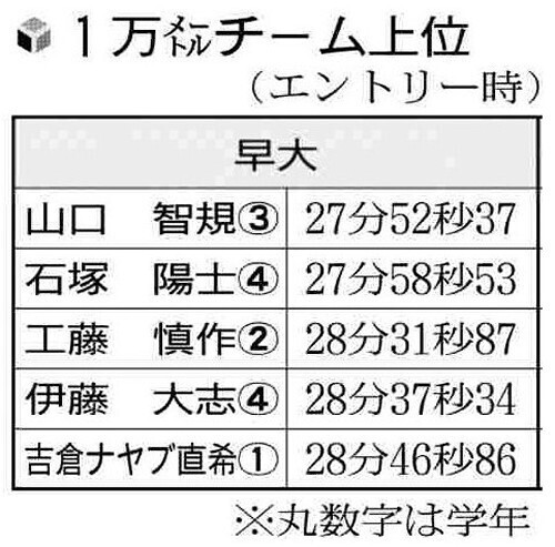 早稲田大の１万メートルタイム上位選手