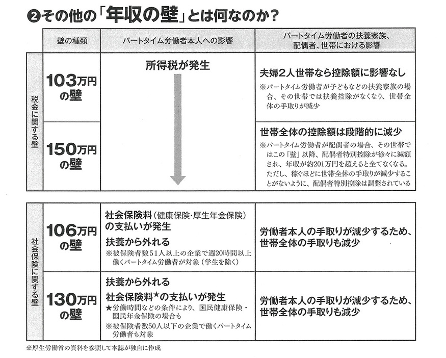 その他の「年収の壁」とは何なのか？