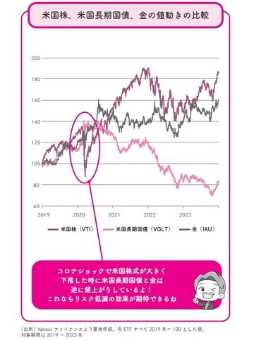 ［図表2］米国株、米国長期国債、金の値動きの比較 出所：Yahoo!ファイナンスより筆者作成。各ETFすべて2019年＝100とした値。対象期間は2019～2023年