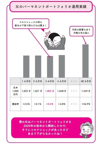 ［図表3］父のパーマネントポートフォリオ運用実績 出典：『イラストと図解で丸わかり！　世界一やさしい新NISAの始め方』（KADOKAWA）より抜粋