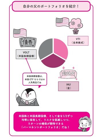 ［図表1］自分の父のポートフォリオを紹介！ 出典：『イラストと図解で丸わかり！　世界一やさしい新NISAの始め方』（KADOKAWA）より抜粋