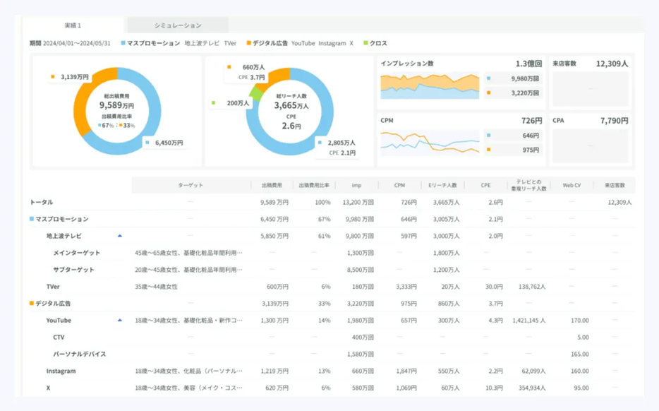 テレビCMとデジタル広告を統一指標で比較・評価、費用対効果を可視化（画面イメージ）
