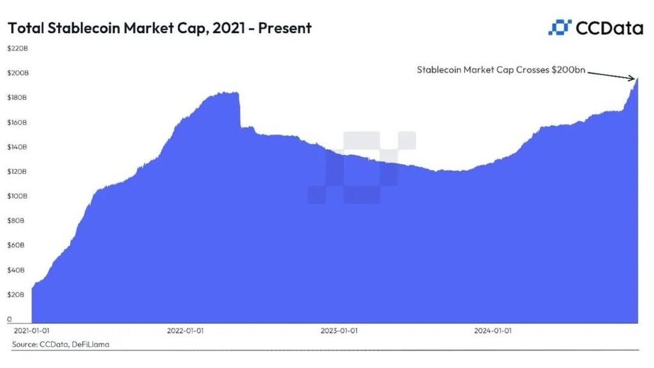 ステーブルコインの時価総額、約30兆円の大台を突破──普及加速により来年は倍増の可能性も