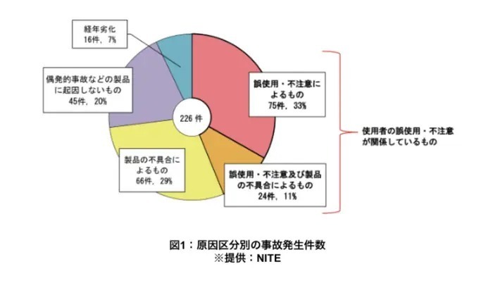 事故原因で最も多いのは、誤使用・不注意！