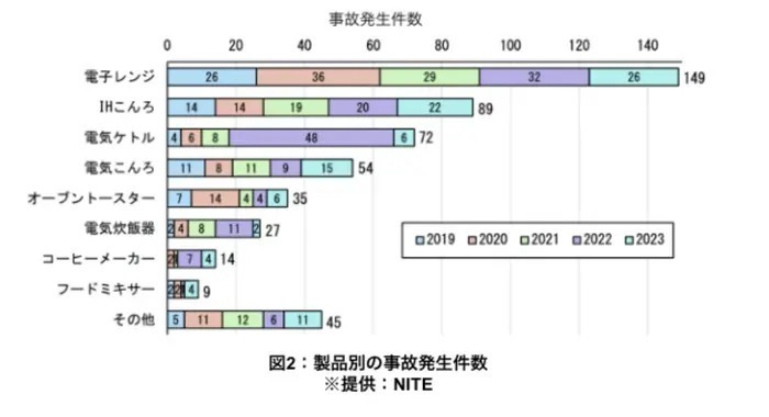 調理家電の事故における「製品ごとの事故発生件数」