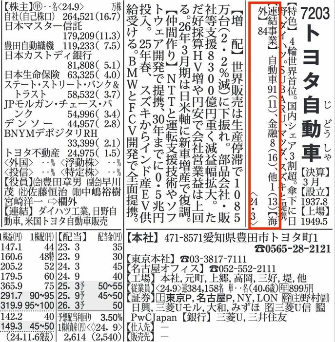 トヨタ自動車の連結事業に占める海外比率は84％（『会社四季報』2025年1集新春号より）