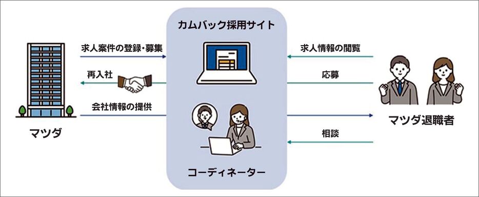 専用サイトを活用した再入社のイメージ