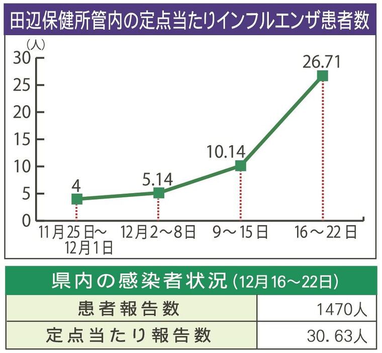 田辺保健所管内の定点当たりインフルエンザ患者数