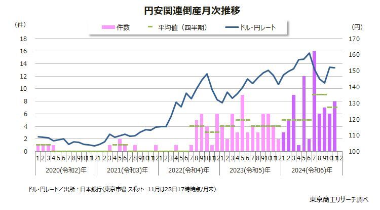 円安関連倒産月次推移