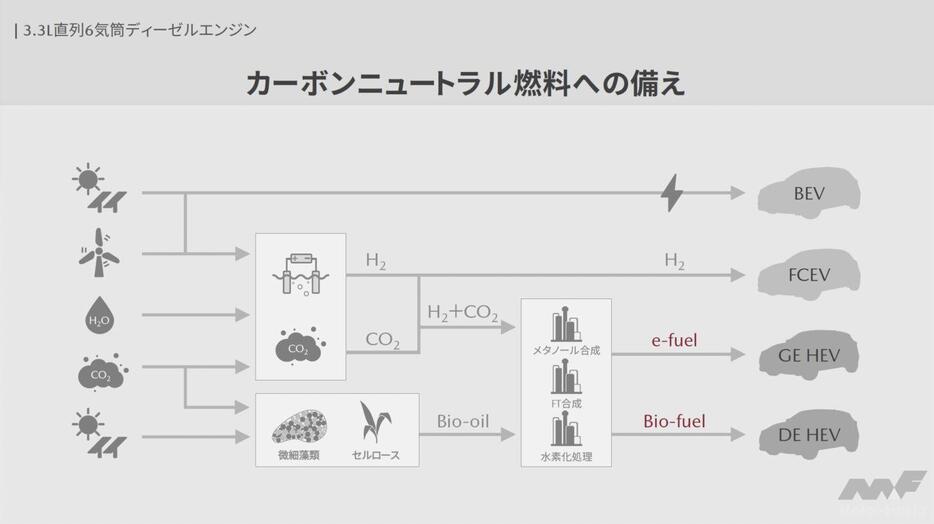 直6 SKYACTIV-D発表時の資料から