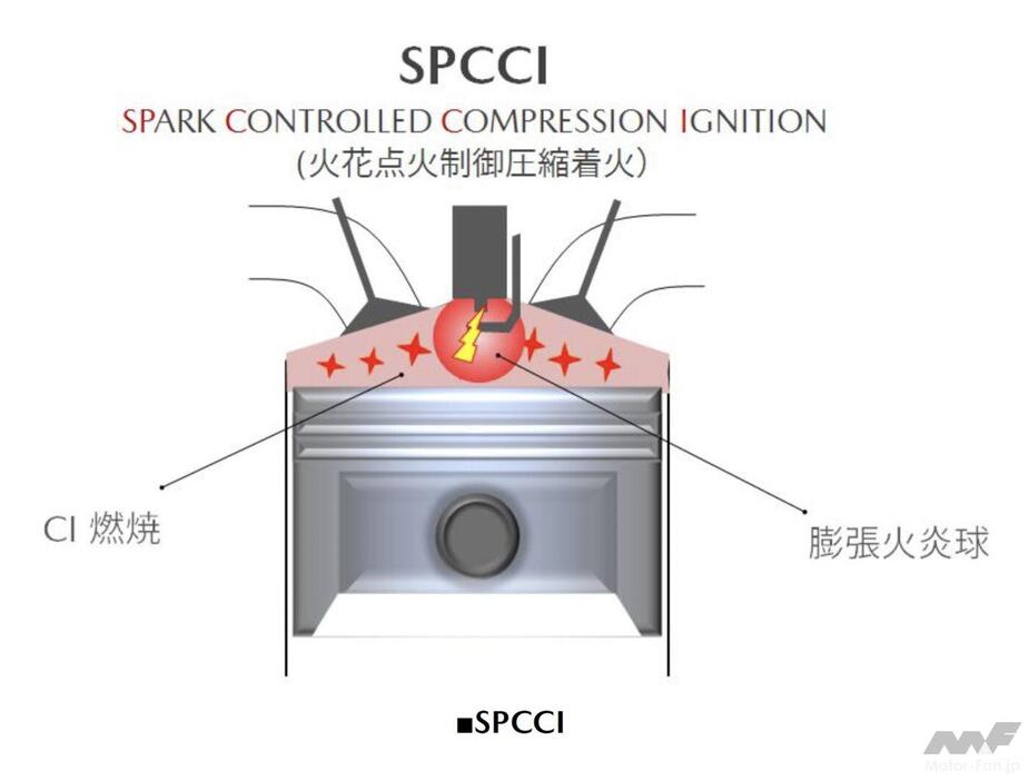 マツダがSKYACTIV-Xで実現した革新的な燃焼技術。それが火花点火制御圧縮着火（SPCCI）である。