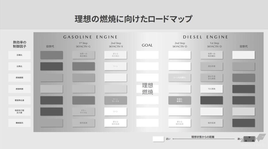 マツダの2022年「ラージ商品群技術フォーラム」で出した「理想の燃焼に向けたロードマップ」SKYACTIV-Zのλ=1でスーパーリーンバーンは、A/FではなくG/F（Gは新気＋EGR）を大幅に上げることを意味している。λ=1なら三元触媒が使...