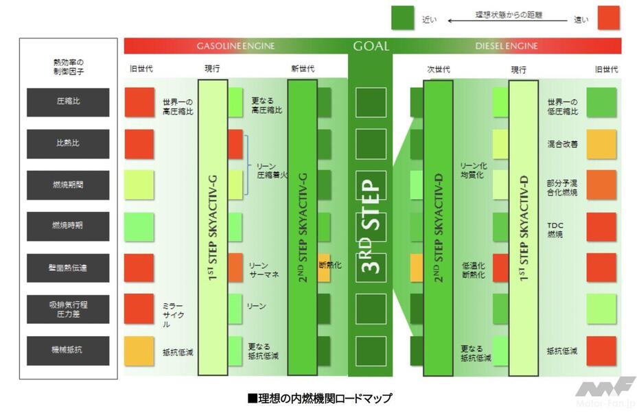 こちらは2019年7月のSKYACTIV-Xの広報資料にある『理想の内燃機関ロードマップ」