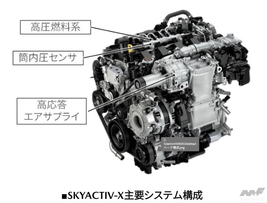 SKYACTIV-Xのシステム構成。高応答エアサプライは、イートン製機械式スーパーチャージャーだ。燃料噴射圧は最大70MPa（700bar）でガソリンエンジンとしては異例に高い。SKYACTIV-Z4気筒の排気量は2.5L。つまり、単筒容積...