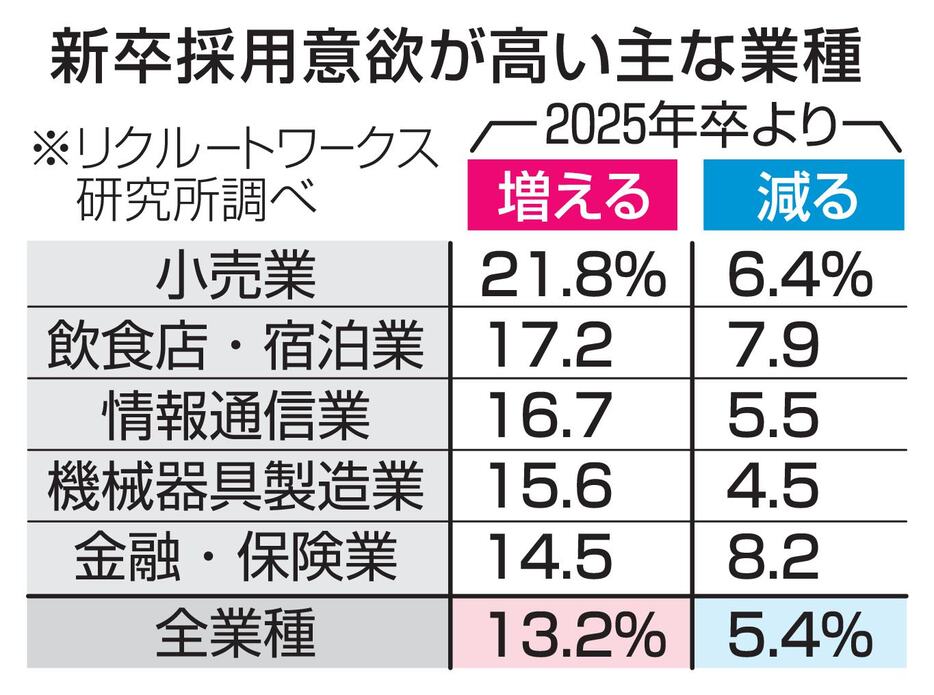 新卒採用意欲が高い主な業種