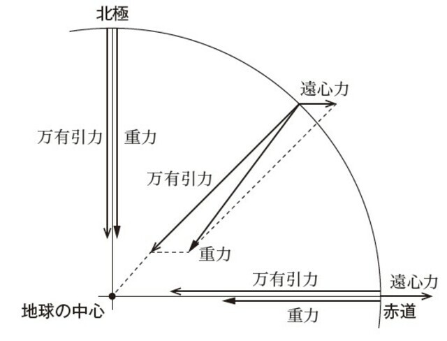 地球上の物体にはたらく重力