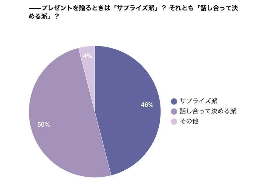 「サプライズ派か話し合って決める派か問題」の答えは？