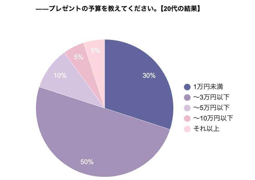 クリスマスプレゼントの予算は全年代で「3万円以下」が半数以上