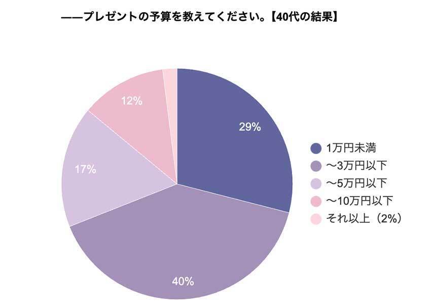 クリスマスプレゼントの予算は全年代で「3万円以下」が半数以上