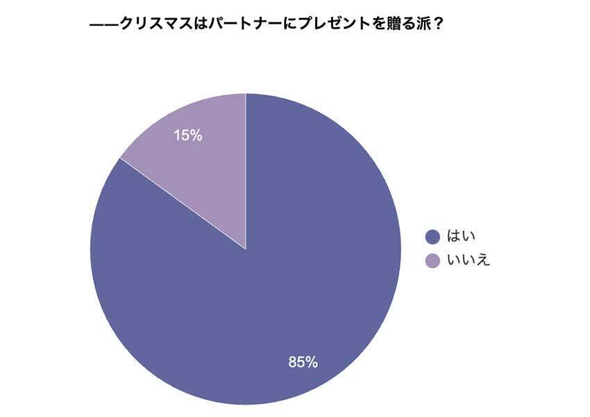 プレゼントを贈る人が圧倒的多数！ 思い出を贈る人も