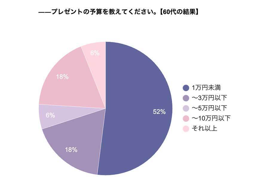 クリスマスプレゼントの予算は全年代で「3万円以下」が半数以上