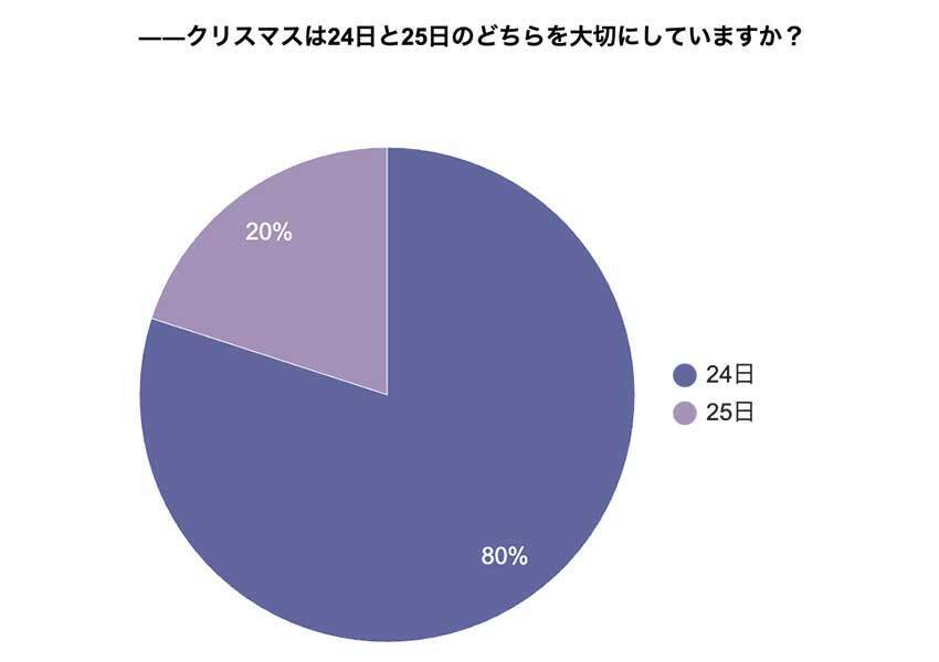 クリスマスといえば「24日か25日か問題」の答えは？